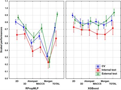 Comparison of Descriptor- and Fingerprint Sets in Machine Learning Models for ADME-Tox Targets